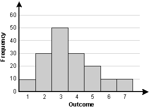 A frequency bar graph is shown. 