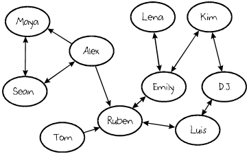 There is a diagram showing connections between different students. 